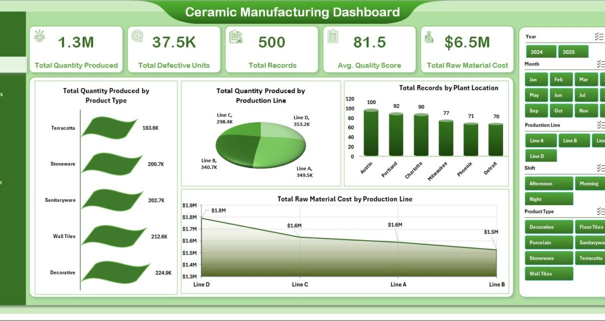 Ceramic Manufacturing Dashboard in Excel