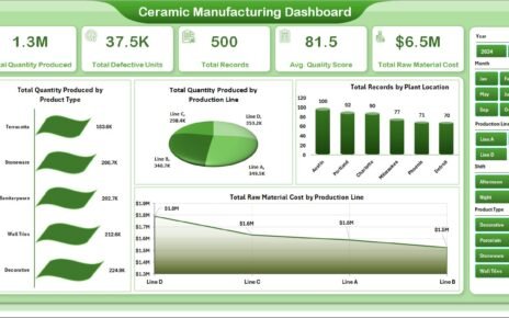 Ceramic Manufacturing Dashboard in Excel
