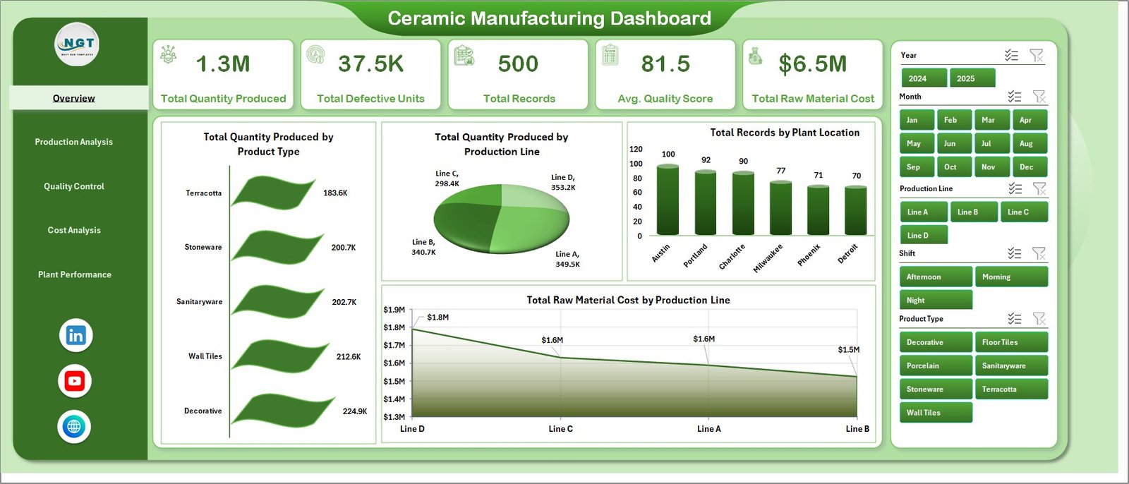 Ceramic Manufacturing Dashboard in Excel