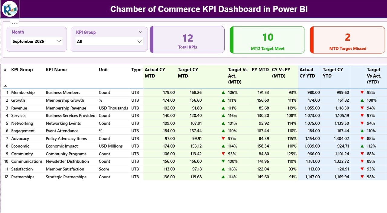 Chamber of Commerce KPI Dashboard