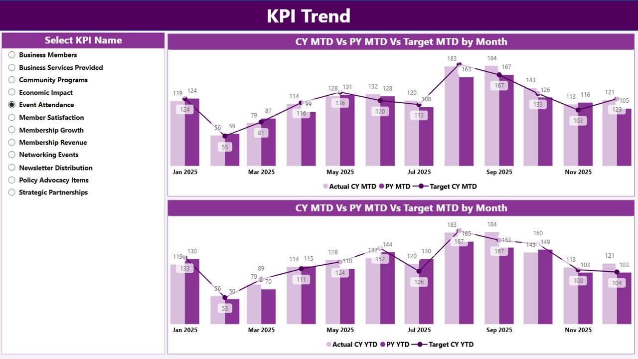 KPI Trend Page