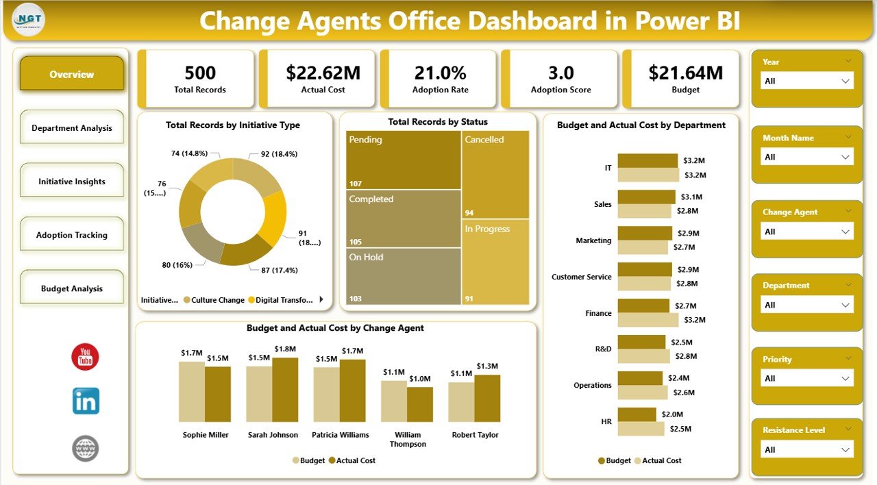 Change Agents Office Dashboard in Power BI - PK: An Excel Expert