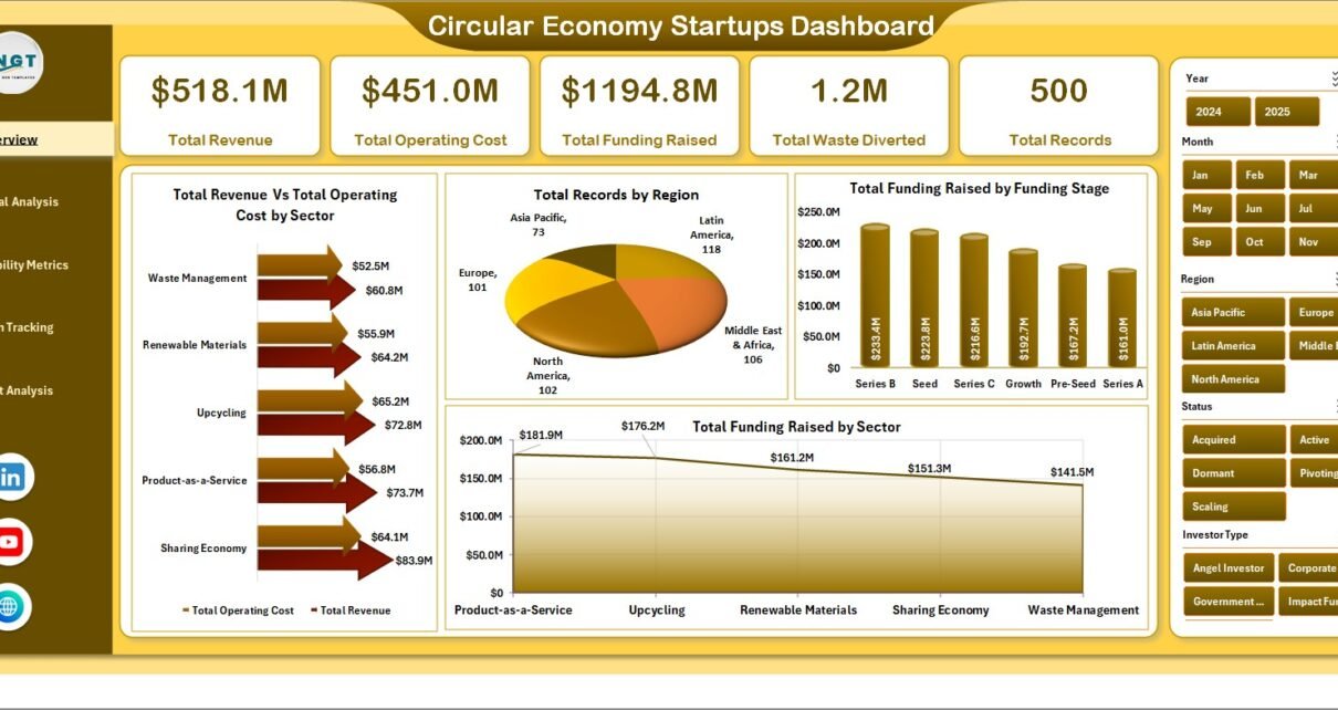 Circular Economy Startups Dashboard in Excel