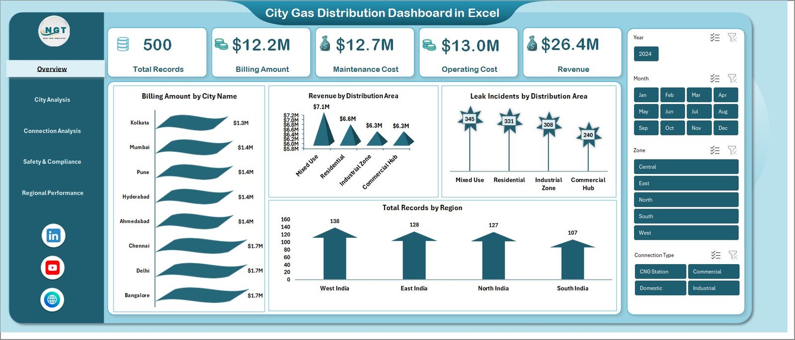City Gas Distribution Dashboard in Excel 