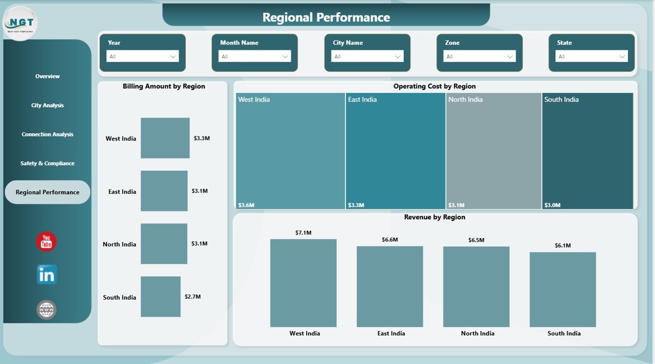 Regional Performance