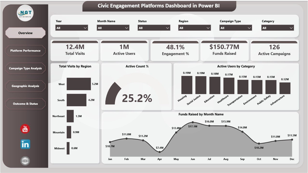 Civic Engagement Platforms Dashboard in Power BI