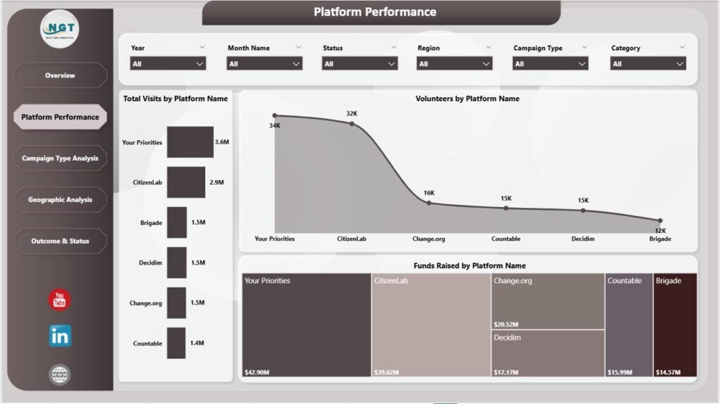 Civic Engagement Platforms Dashboard in Power BI - PK: An Excel Expert