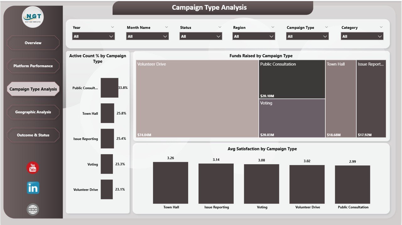 Campaign Type Analysis