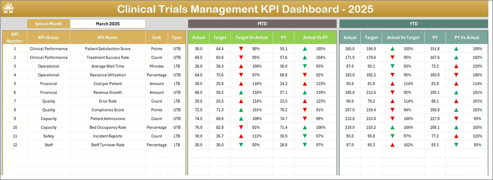 Clinical Trials Management KPI Dashboard