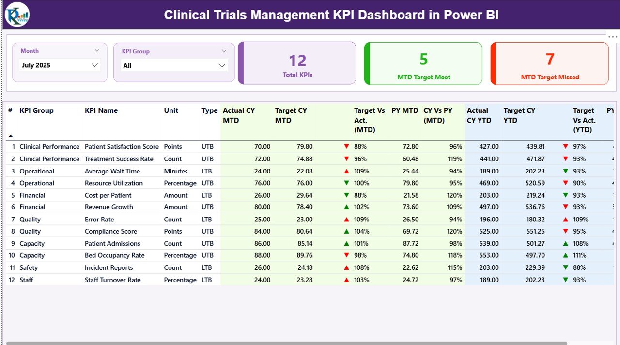 Clinical Trials Management KPI Dashboard in Power BI