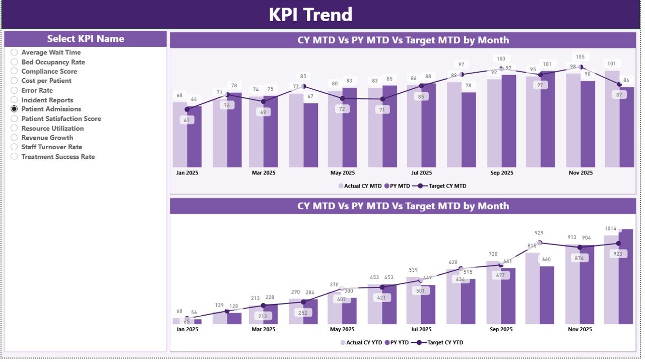 KPI Trend Page