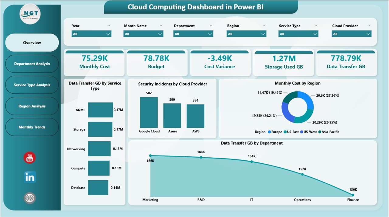 Cloud Computing Dashboard in Power BI