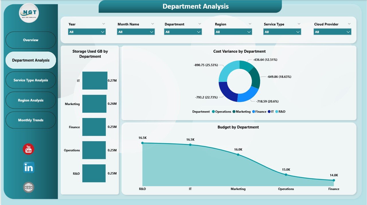 Department Analysis Page