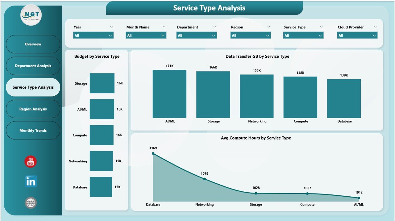 Service Type Analysis Page