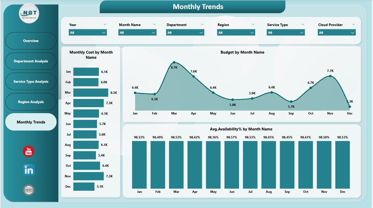 Monthly Trends Page