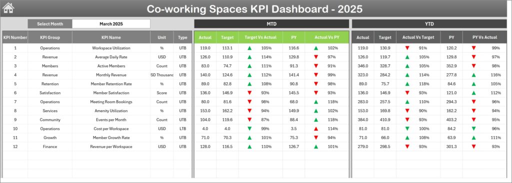 Co-working Spaces KPI Dashboard in Excel - PK: An Excel Expert