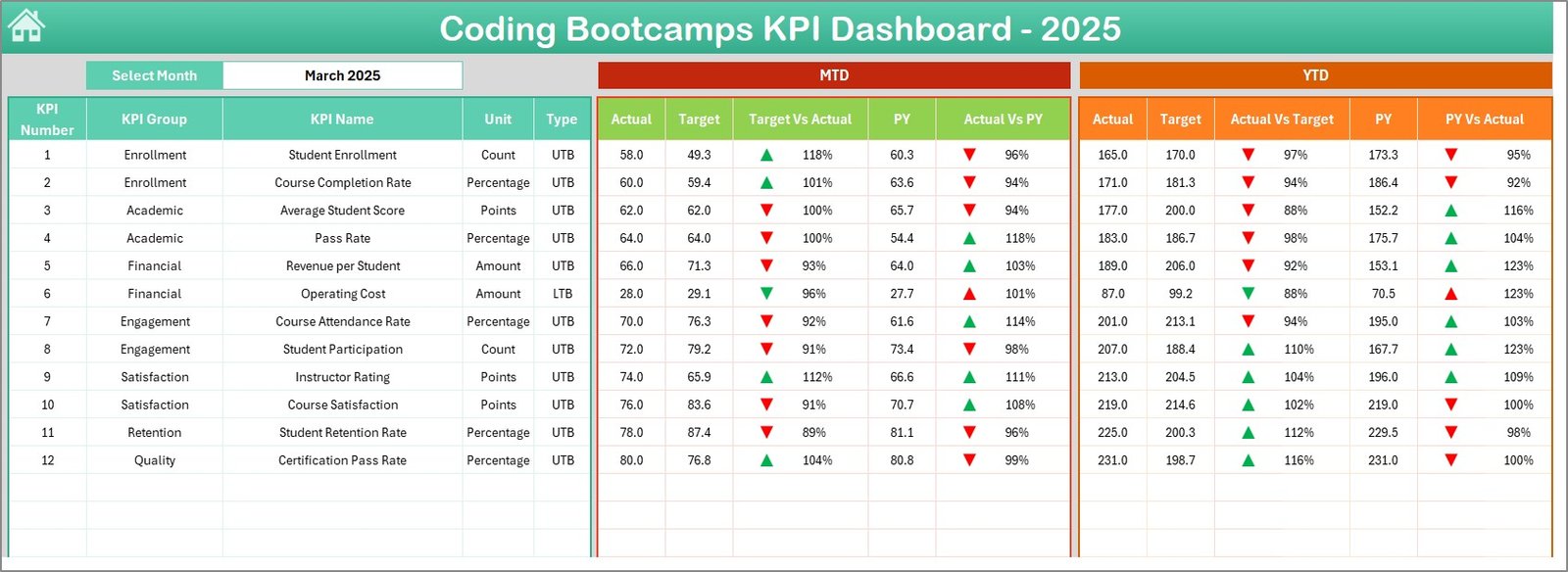 Coding Bootcamps KPI Dashboard