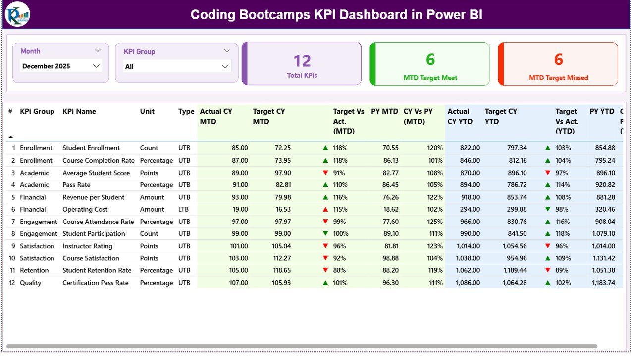 Coding Bootcamps KPI Dashboard in Power BI Summary Page