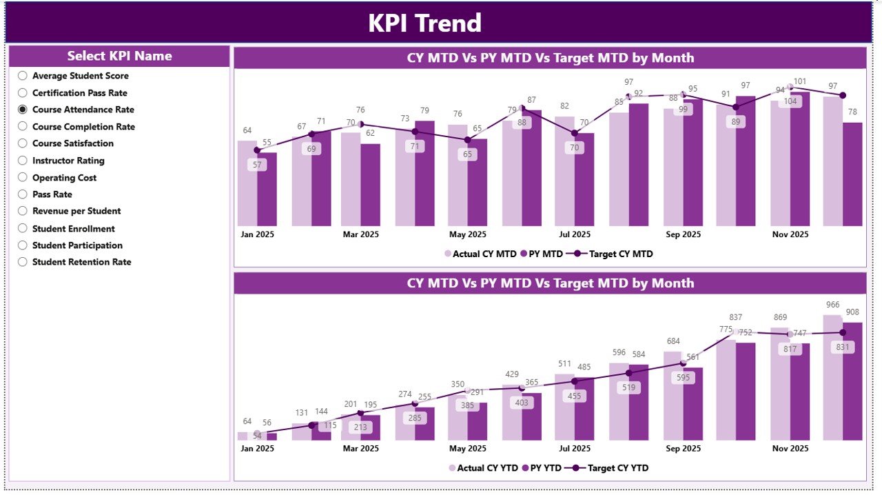 KPI Trend Page in Coding Bootcamps KPI Dashboard in Power BI
