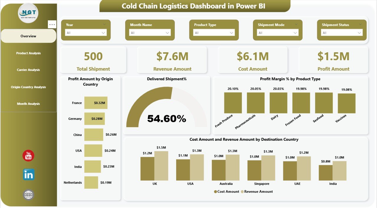 Cold Chain Logistics Dashboard in Power BI