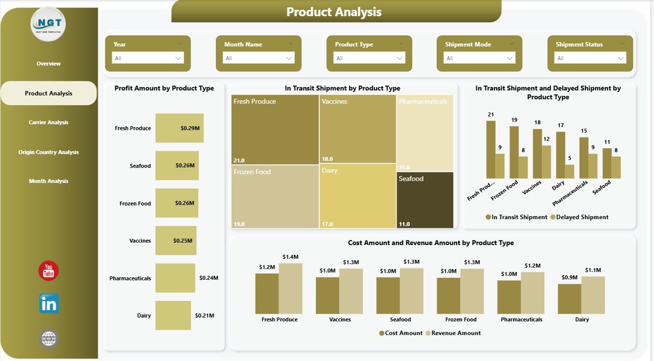 Product Analysis Page