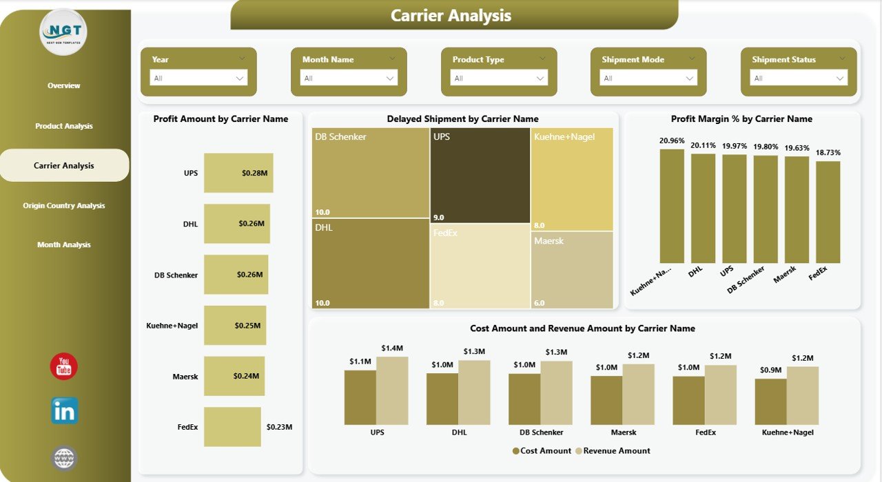 Carrier Analysis