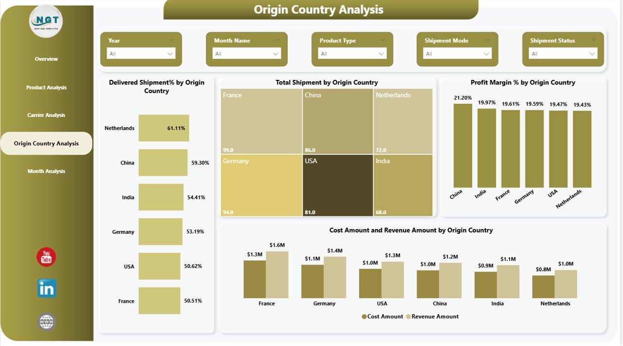Origin Country Analysis
