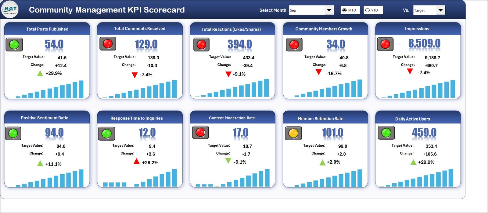 Community Management KPI Scorecard in Excel