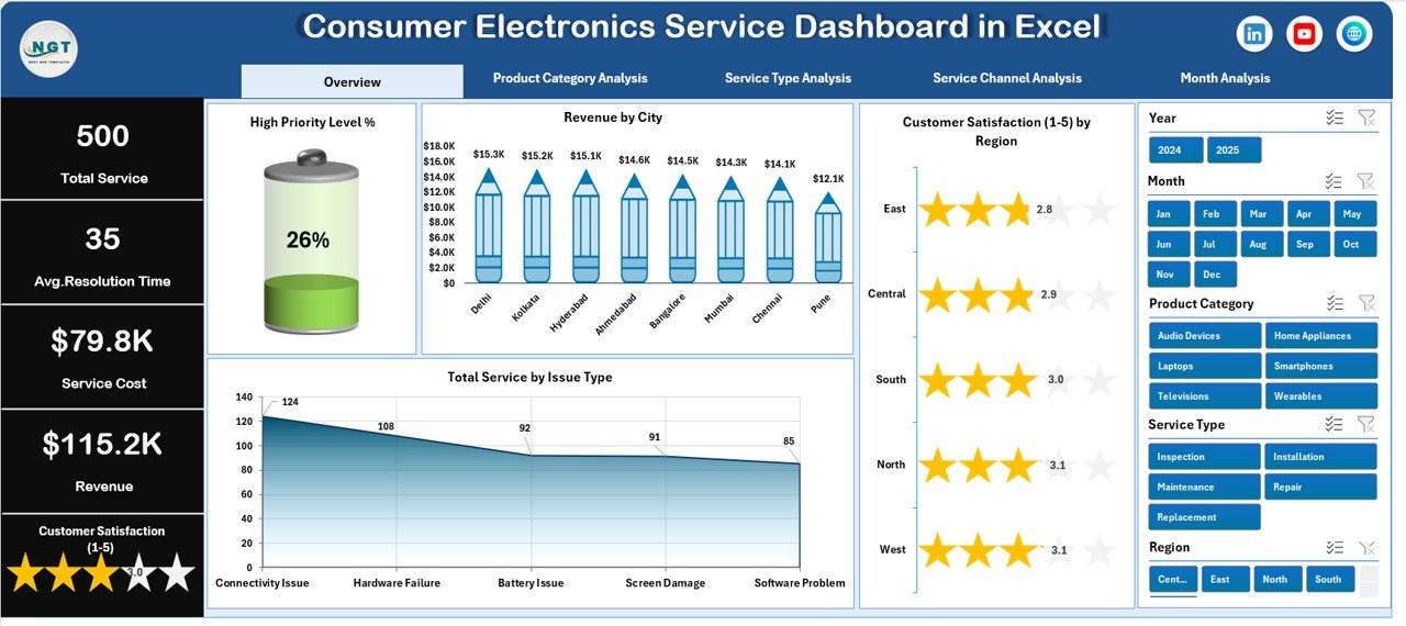 Consumer Electronics Service Dashboard