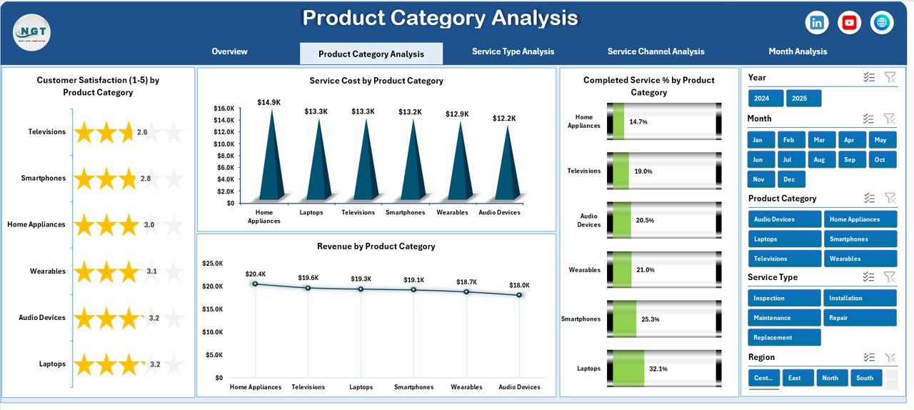 Product Category Analysis