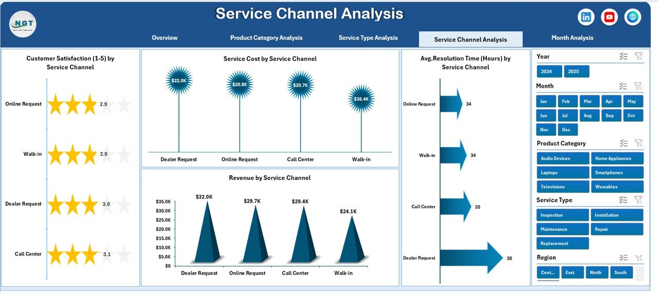Service Channel Analysis