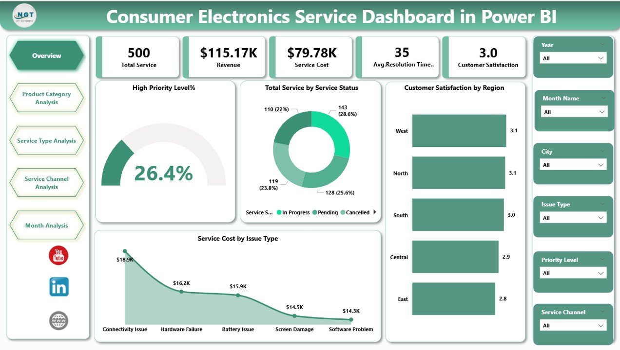 Consumer Electronics Service Dashboard