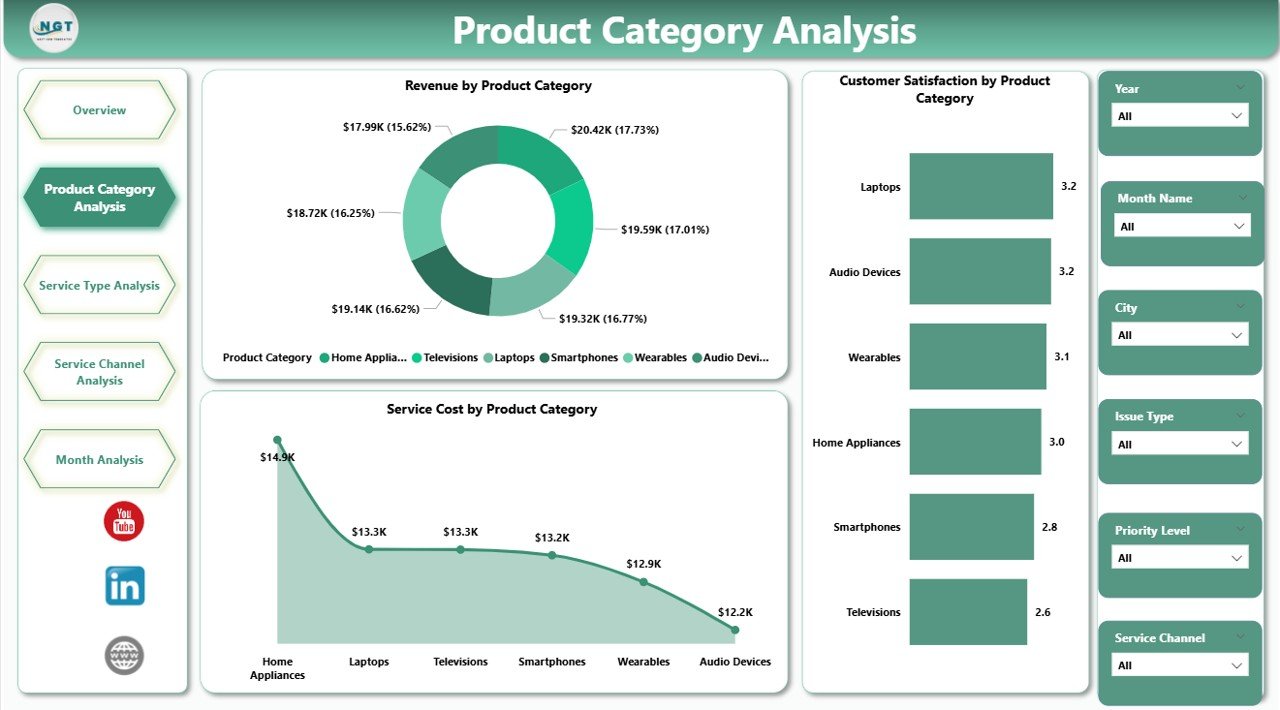 Product Category Analysis