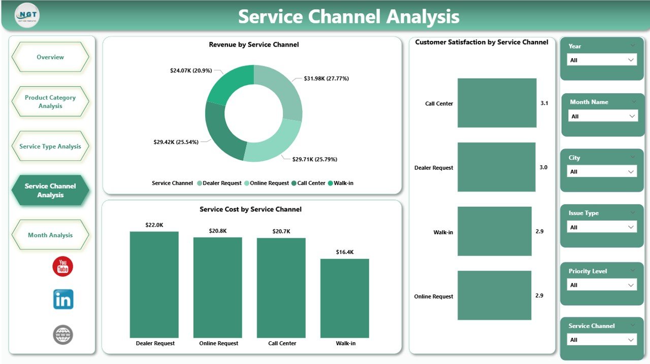 Service Channel Analysis