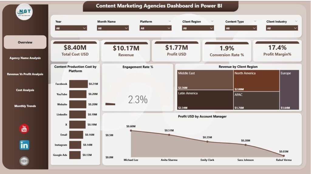 Content Marketing Agencies Dashboard in Power BI - PK: An Excel Expert