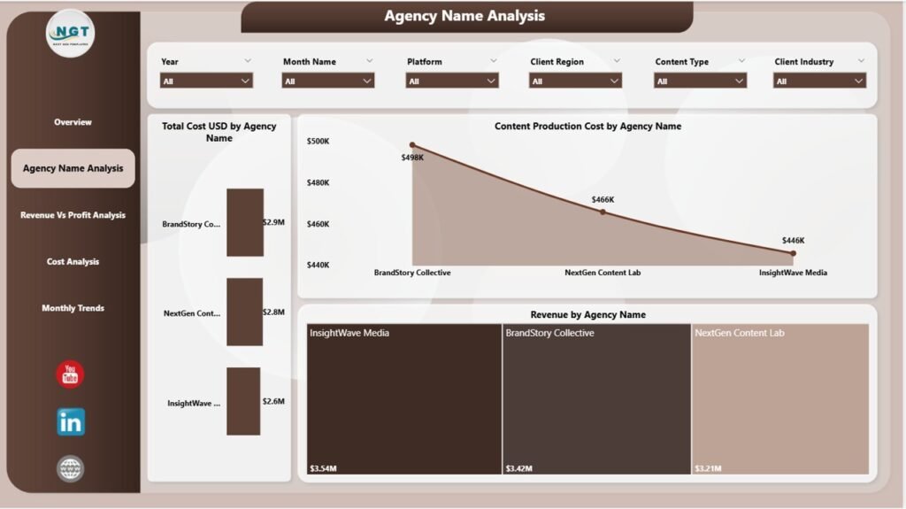 Content Marketing Agencies Dashboard in Power BI - PK: An Excel Expert