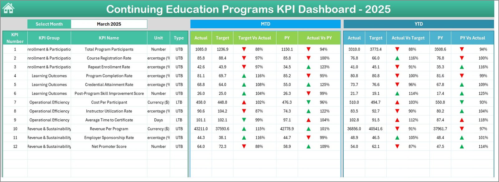 Continuing Education Programs KPI Dashboard in Excel