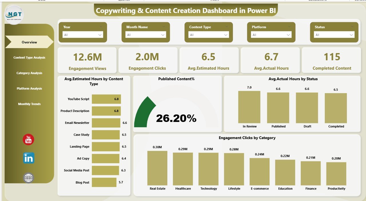 Copywriting & Content Creation Dashboard in Power BI