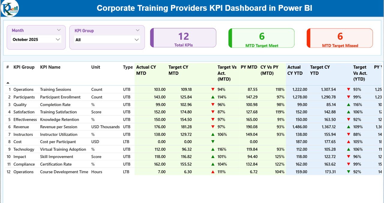 Corporate Training Providers KPI Dashboard in Power BI
