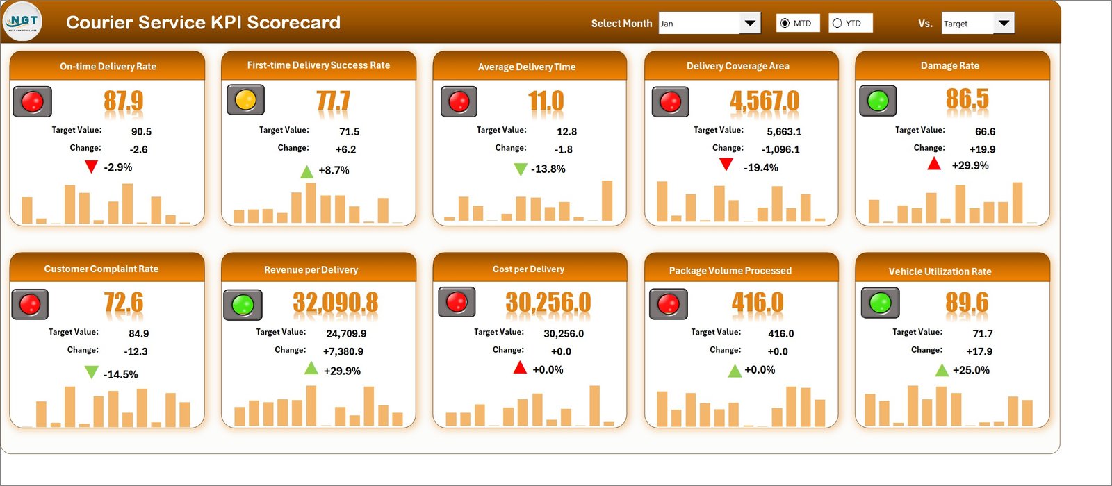 Courier Service KPI Scorecard