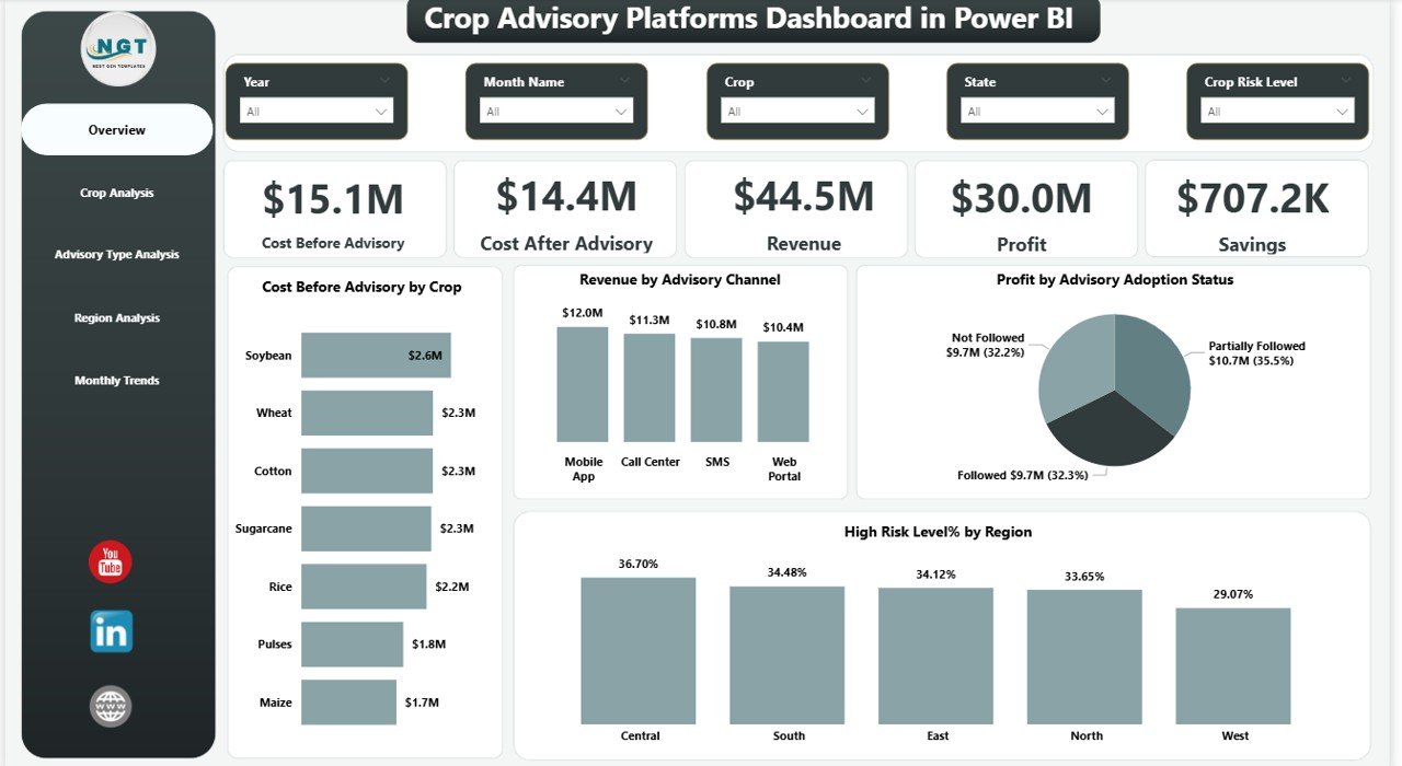Crop Advisory Platforms Dashboard in Power BI