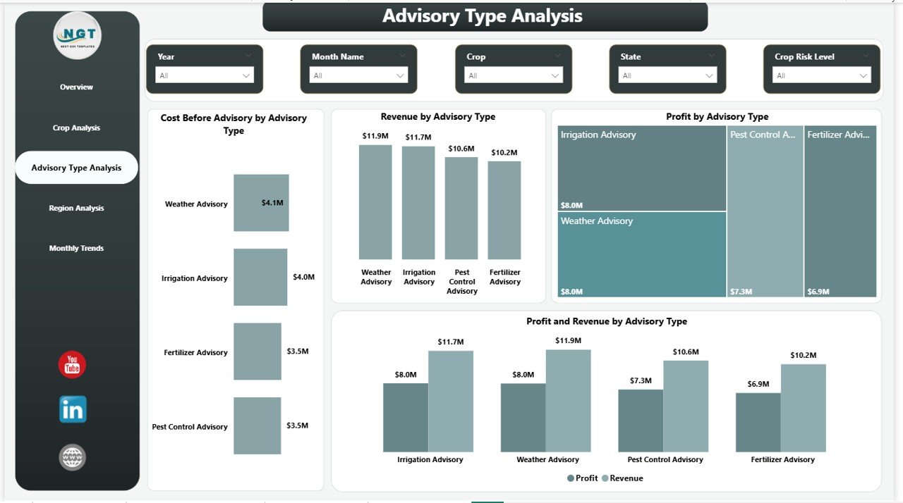 Advisory Type Analysis