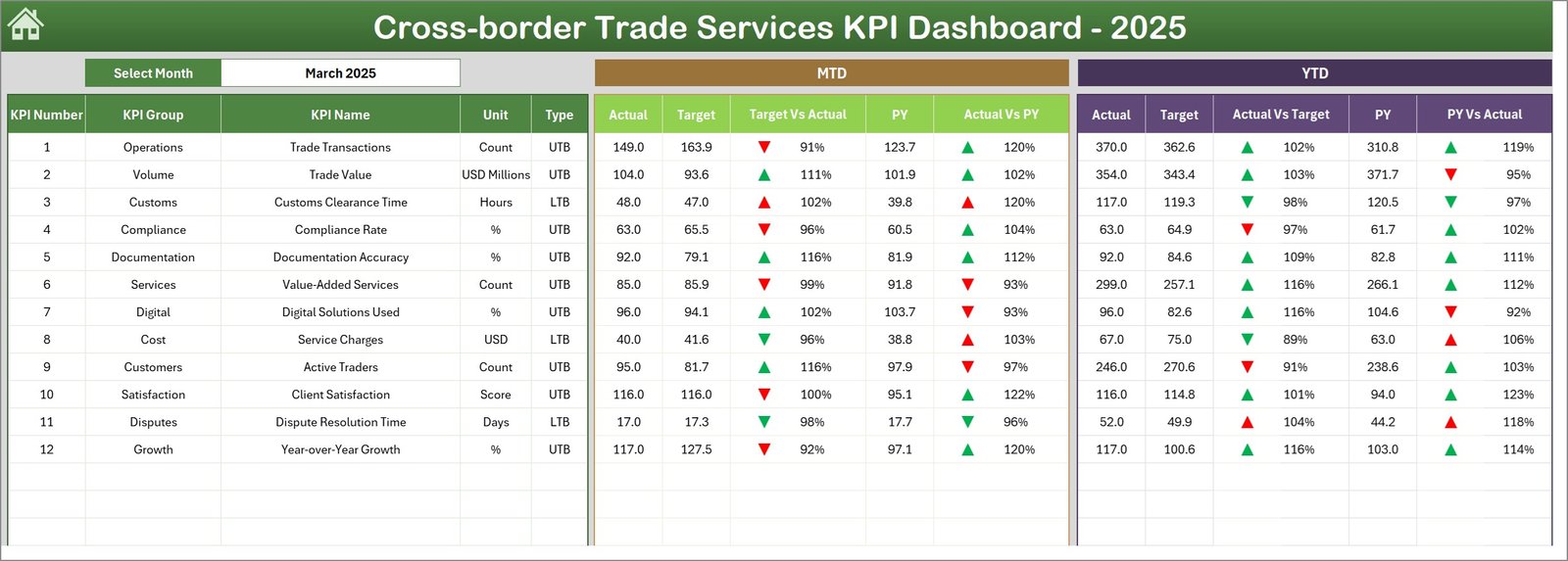 Cross-border Trade Services KPI Dashboard