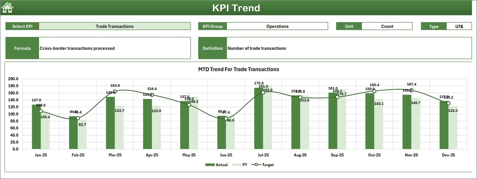 Cross-border Trade Services KPI Dashboard