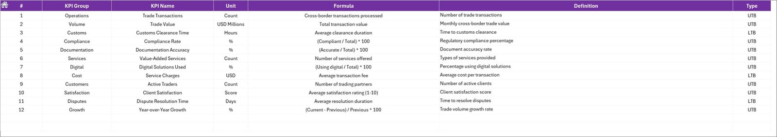Cross-border Trade Services KPI Dashboard