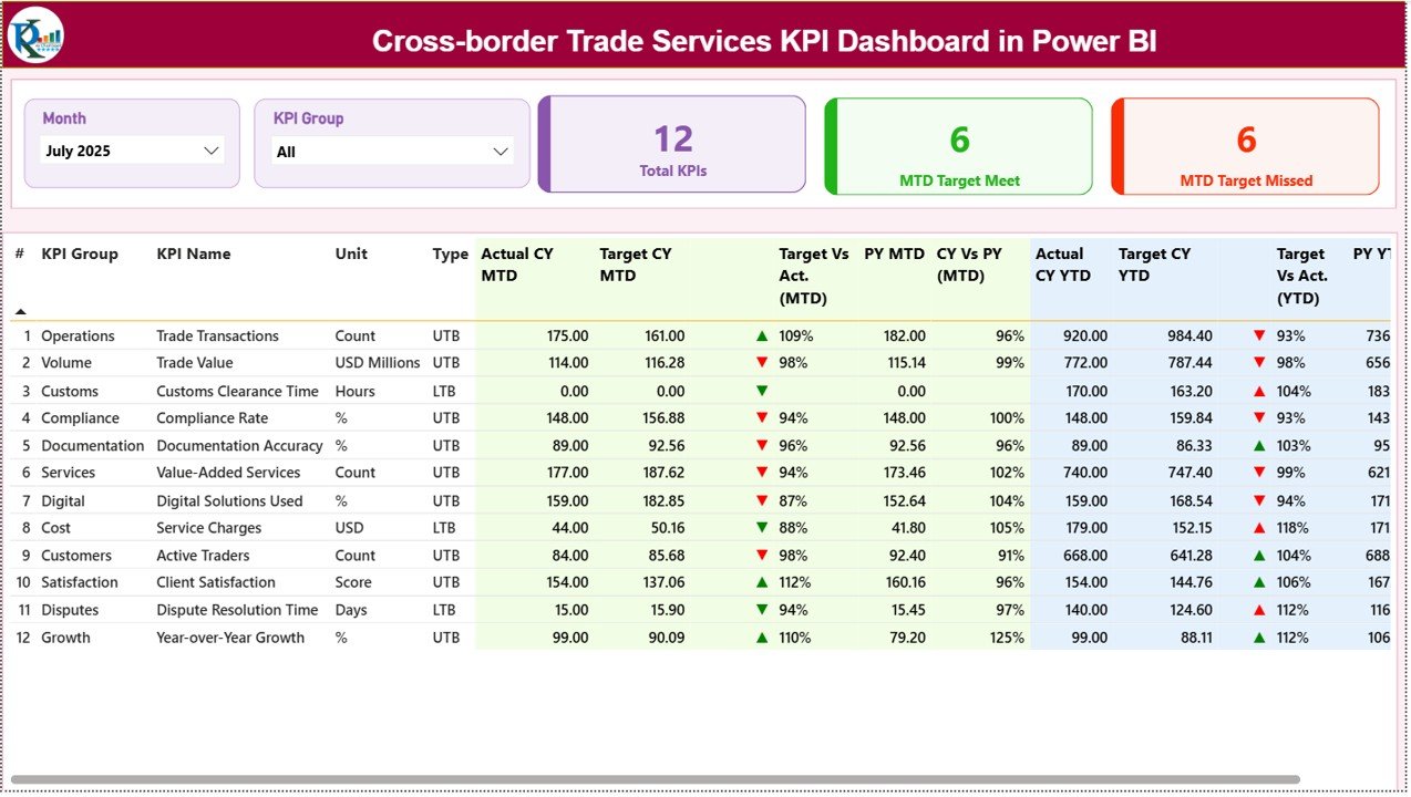 Cross-border Trade Services KPI Dashboard in Power BI
