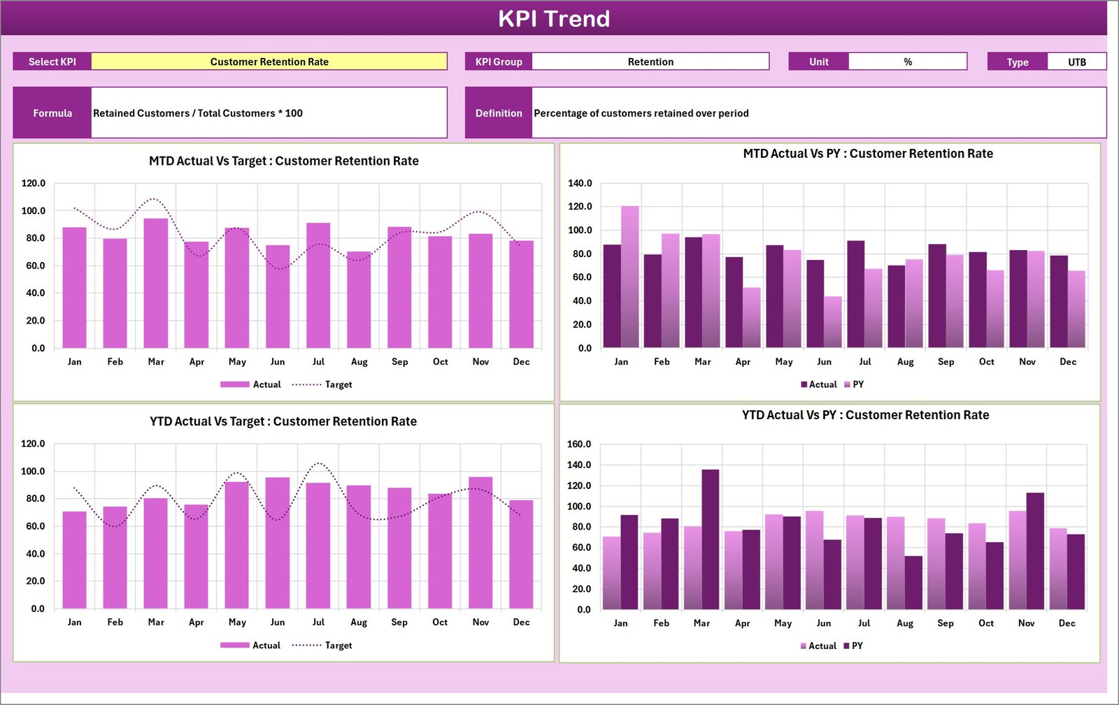 Customer Retention KPI Scorecard