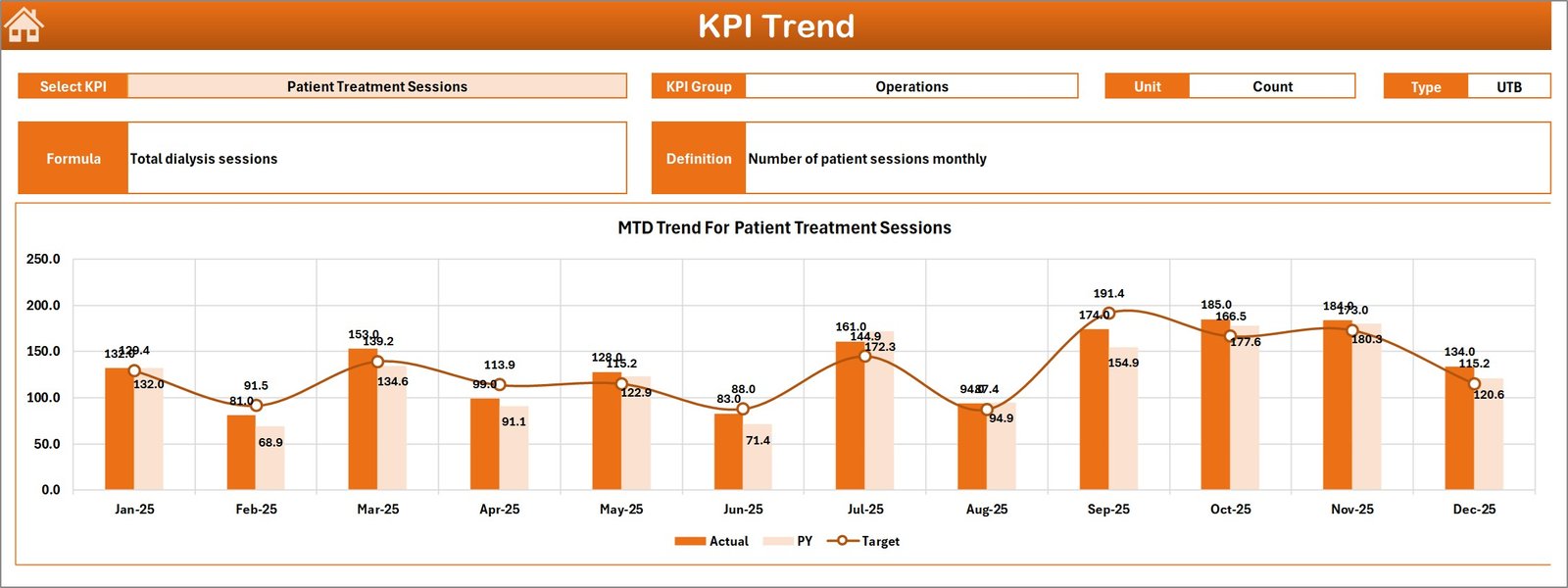 Dialysis Centers KPI Dashboard