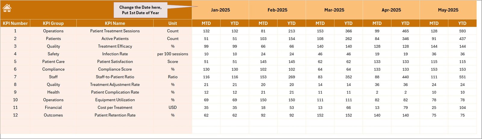 Dialysis Centers KPI Dashboard