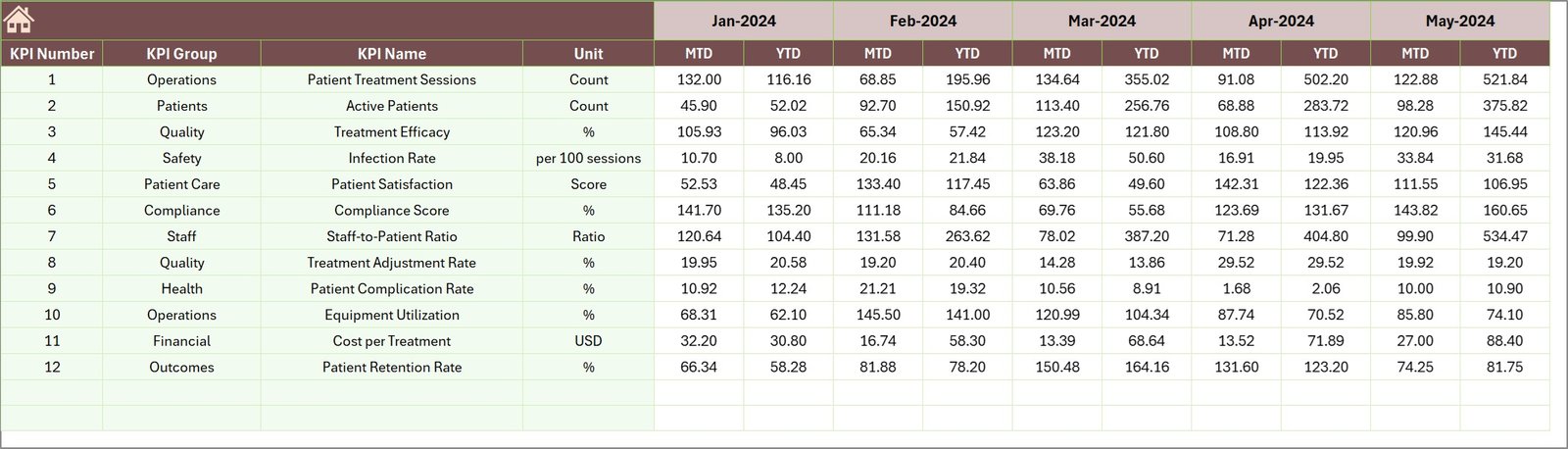 Dialysis Centers KPI Dashboard